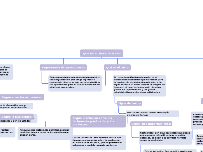 QUE ES EL PRESUPUESTO - Mapa Mental