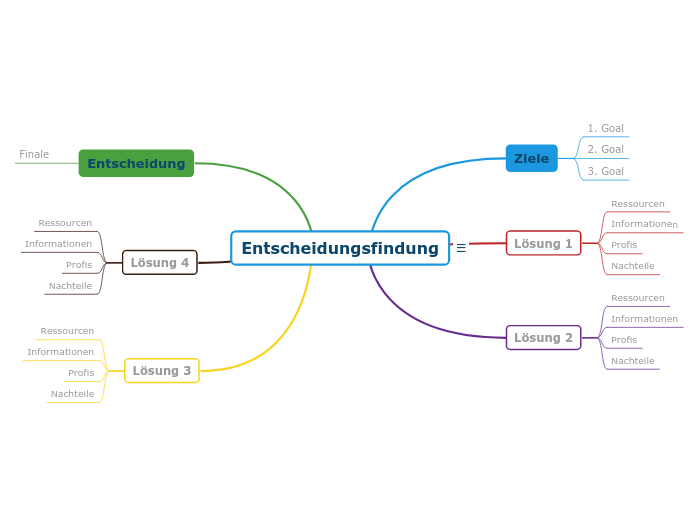 Entscheidungsfindung - Mindmap