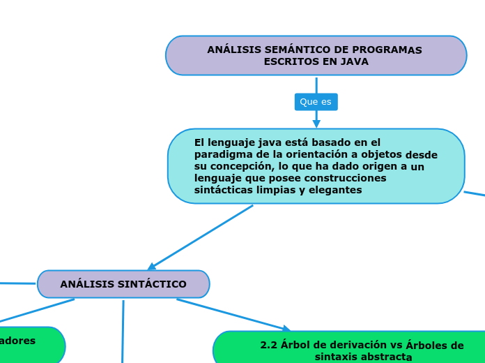 ANÁLISIS SEMÁNTICO DE PROGRAMAS ESCRITO...- Mapa Mental