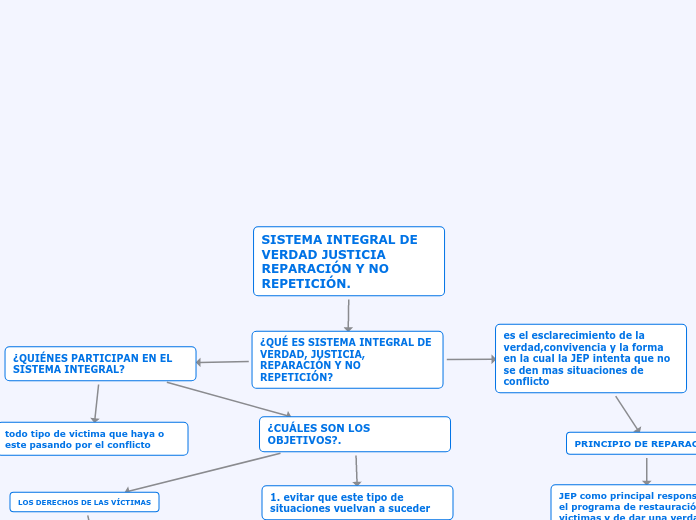 SISTEMA INTEGRAL DE VERDAD JUSTICIA REP...- Mapa Mental