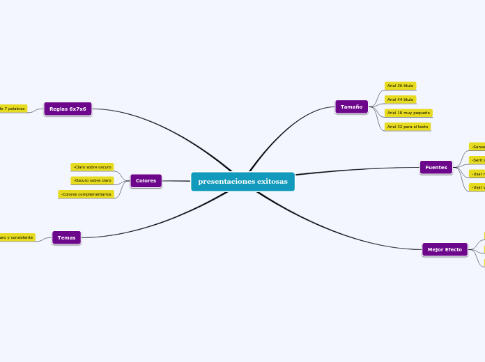 presentaciones exitosas - Mapa Mental