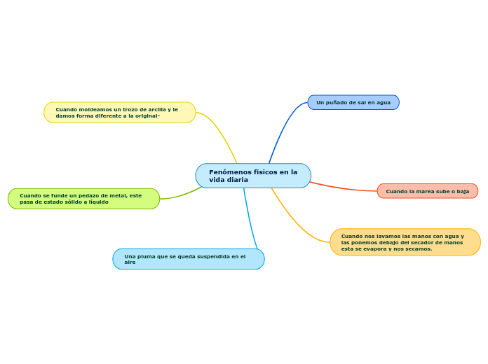 Fenómenos físicos en la vida diaria Mind Map