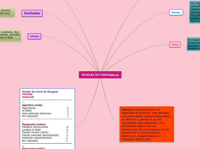 NIVELES DE CONCIENCIA - Mind Map