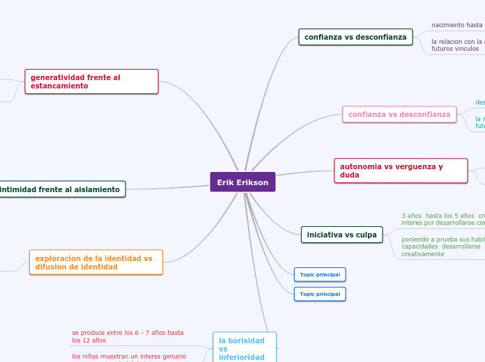 Erik Erikson - Mind Map