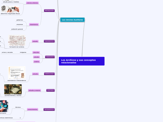 Los Archivos y sus conceptos relacionad...- Mapa Mental