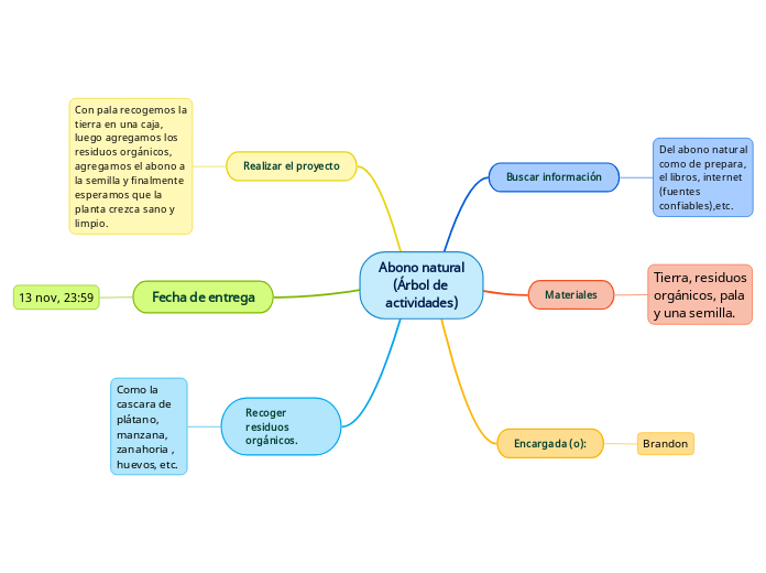 Abono natural (Árbol de actividades) - Mapa Mental