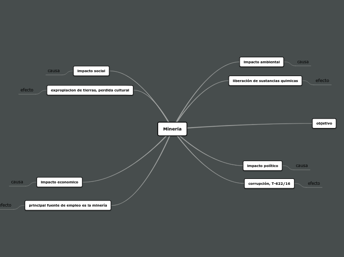 Minería - Mapa Mental