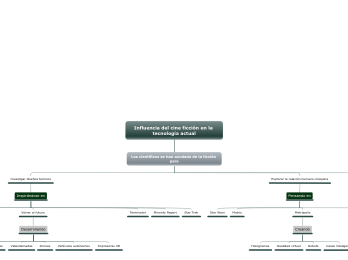 Influencia del cine ficción en la tecno...- Mapa Mental
