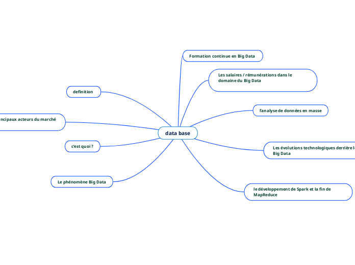 data base - Carte Mentale