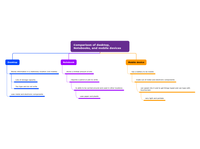 Comparison of desktop, Notebooks, and mobile devices