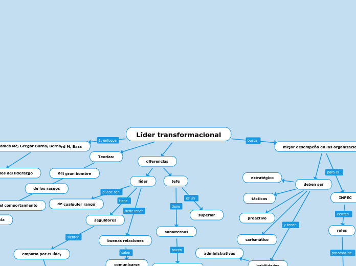 Líder transformacional - Mapa Mental