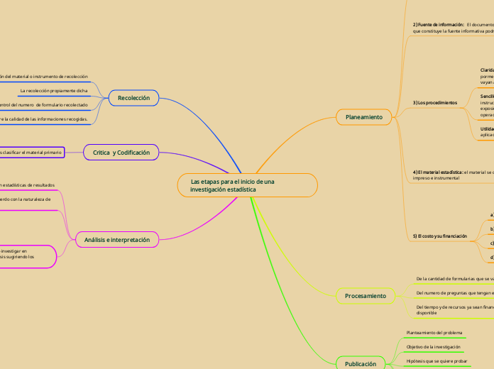 Las etapas para el inicio de una invest...- Mapa Mental