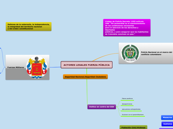 ACTORES LEGALES FUERZA PÚBLICA - Mapa Mental