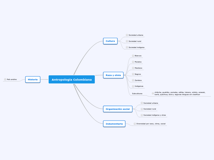 Antropología Colombiana - Mapa Mental