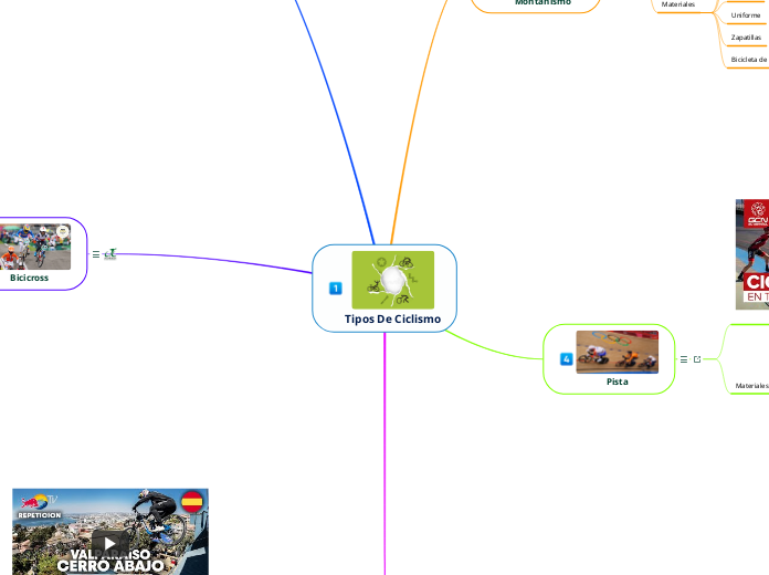 Tipos De Ciclismo - Mapa Mental