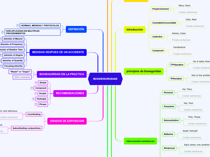 BIOSEGURIDAD - Mind Map