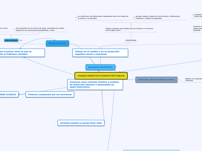 ENFOQUES PERSPECTIVAS INTERVENCIÓN FAMI...- Mapa Mental