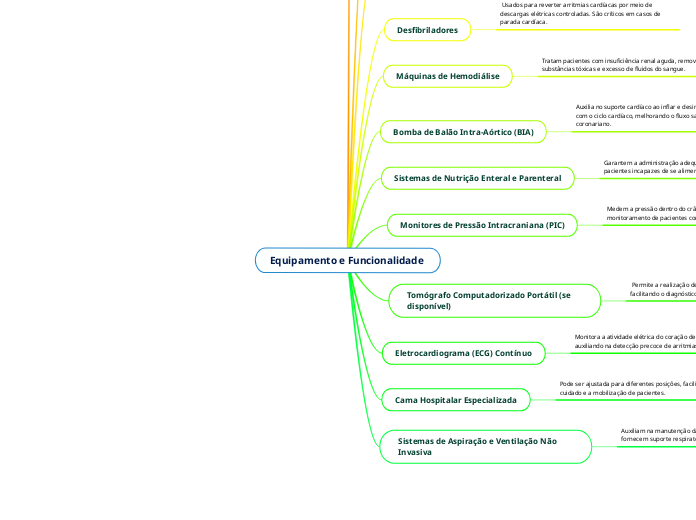 Equipamento e Funcionalidade  - Mapa Mental