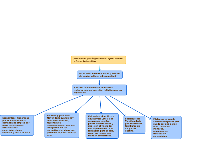 Mapa Mental sobre Causas y efectos de la m...- Mind Map