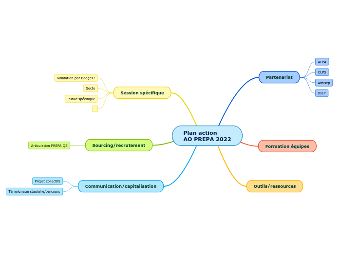 Plan action
AO PREPA 2022