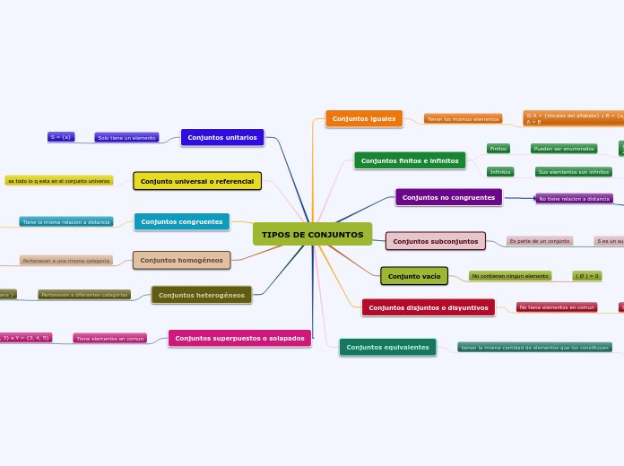 TIPOS DE CONJUNTOS