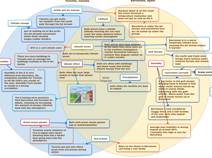 Venn Diagram - Mind Map