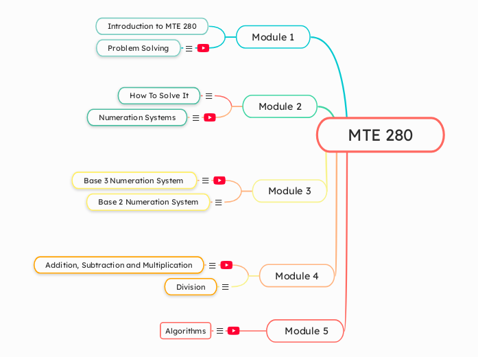 MTE 280 - Mind Map