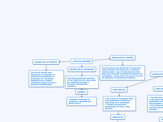 TIPOS DE INFORME - Mapa Mental