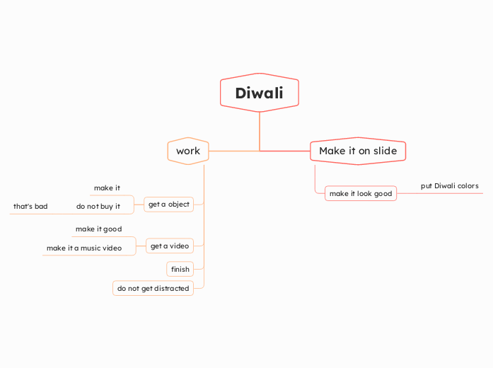 Diwali - Mind Map