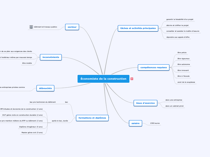 Économiste de la construction - Carte Mentale