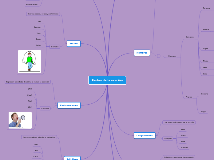 Partes de la oración - Mapa Mental