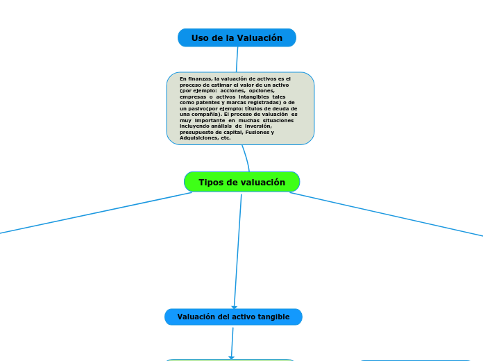 Tipos de valuación