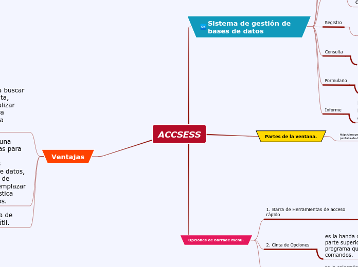 ACCSESS - Mapa Mental