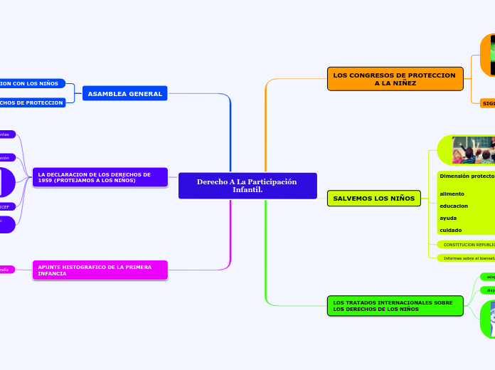 Derecho A La Participación Infantil. - Mapa Mental