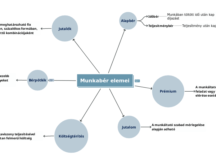 Munkabér elemei - Gondolattérkép