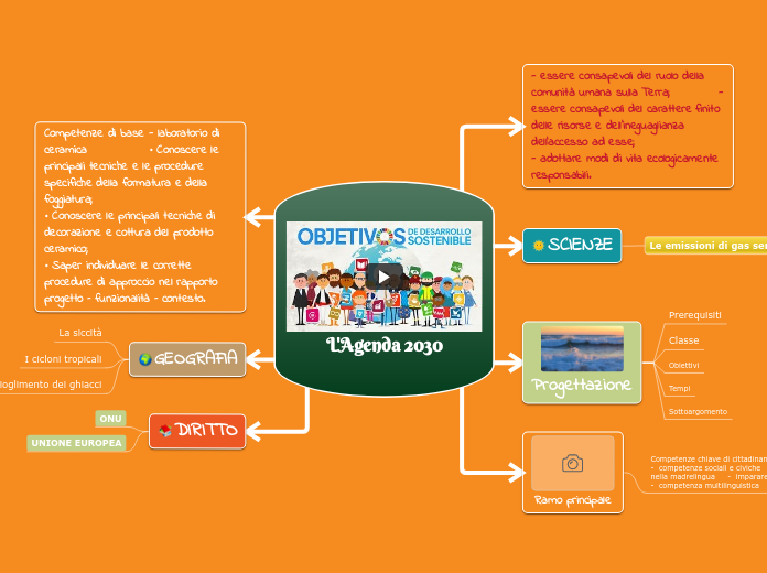 L'Agenda 2030 - Mappa Mentale