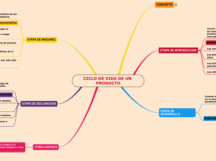 Ciclo De Vida Del Producto Mindmeister Mapa Mental 6887