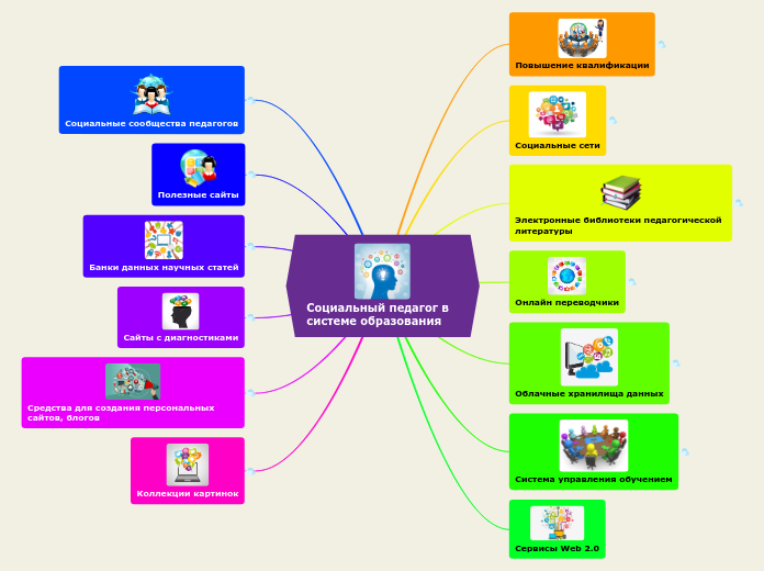 Социальный педагог в системе обр...- Мыслительная карта