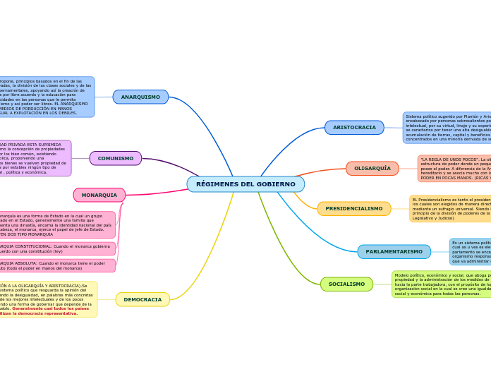 RÉGIMENES DEL GOBIERNO - Mapa Mental