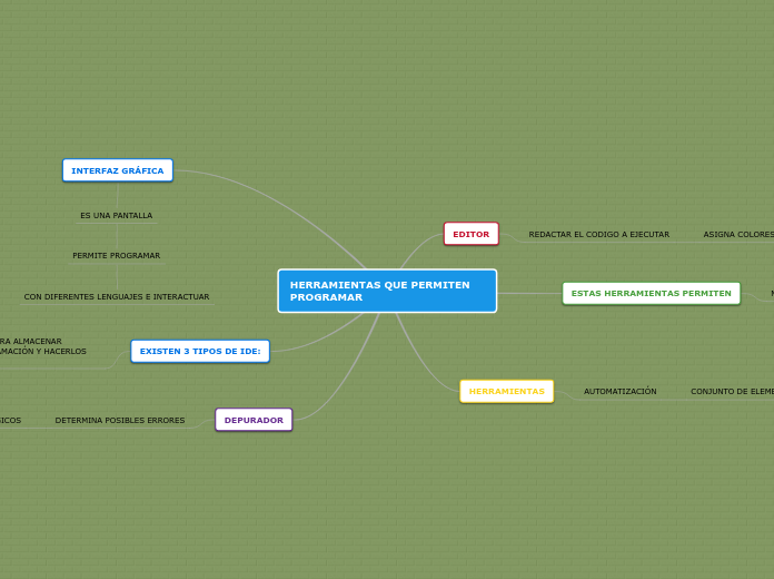 HERRAMIENTAS QUE PERMITEN PROGRAMAR - Mapa Mental