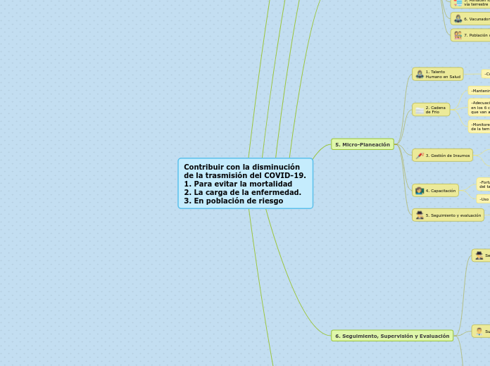 Contribuir con la disminución de la trasmisión del COVID-19. 1. Para evitar la mortalidad 
2. La carga de la enfermedad. 3. En población de riesgo