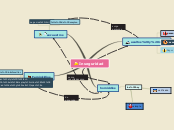 Inseguridad - Mapa Mental