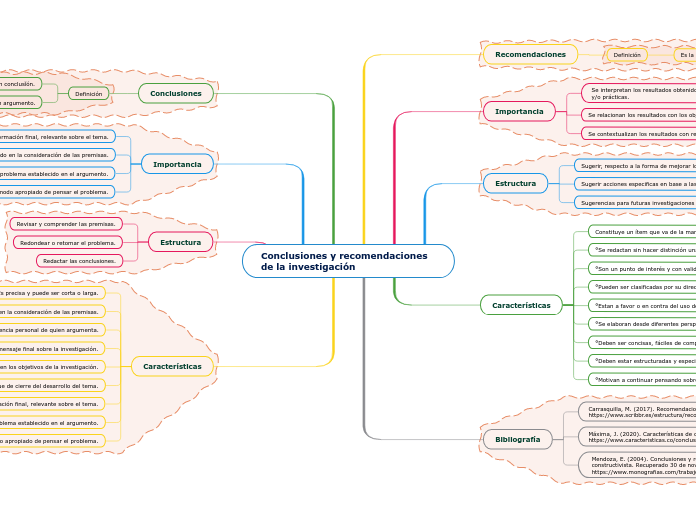 Conclusiones y recomendaciones de la in...- Mapa Mental