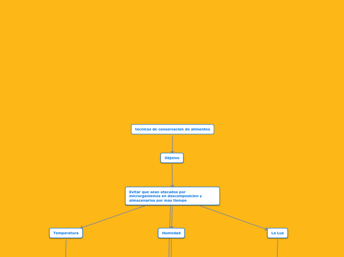 tecnicas de conservacion de alimentos - Mind Map