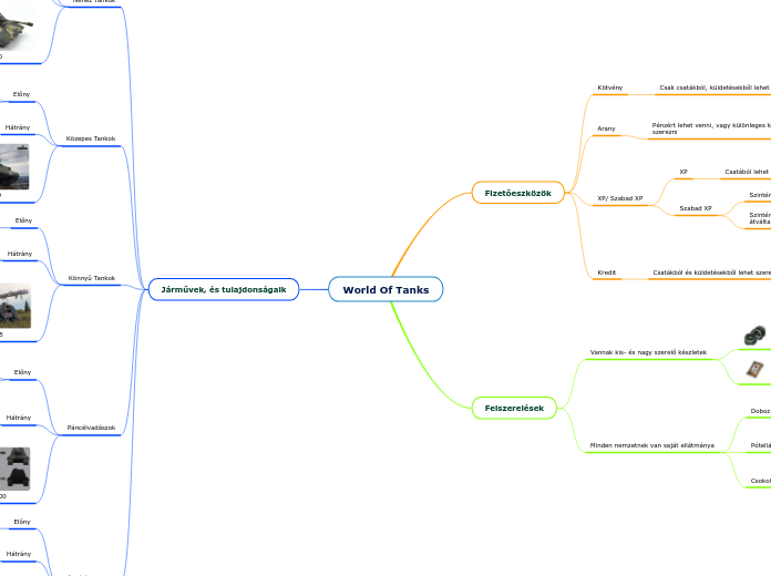 World Of Tanks - Gondolattérkép