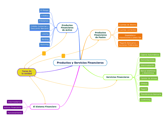 Productos y Servicios Financieros