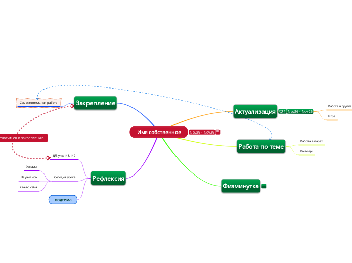 Имя собственное - Мыслительная карта
