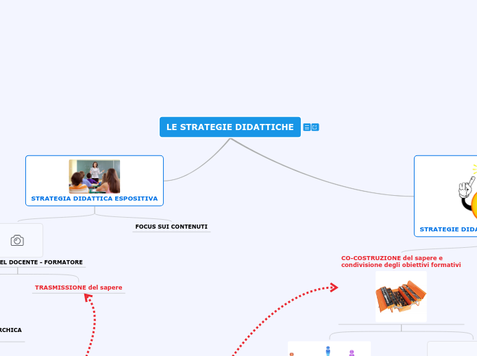 LE STRATEGIE DIDATTICHE - Mappa Mentale