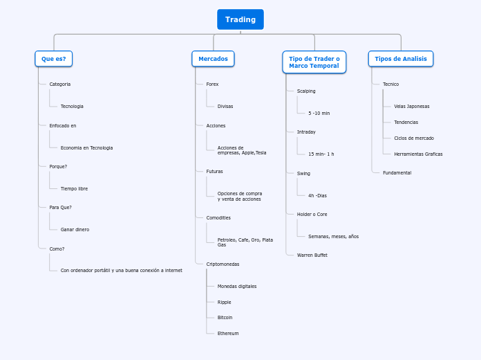 Trading - Mapa Mental