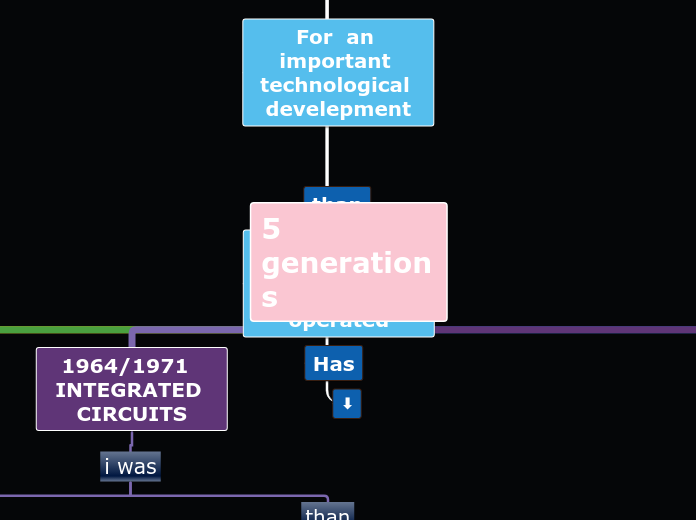 5 generations - Mind Map